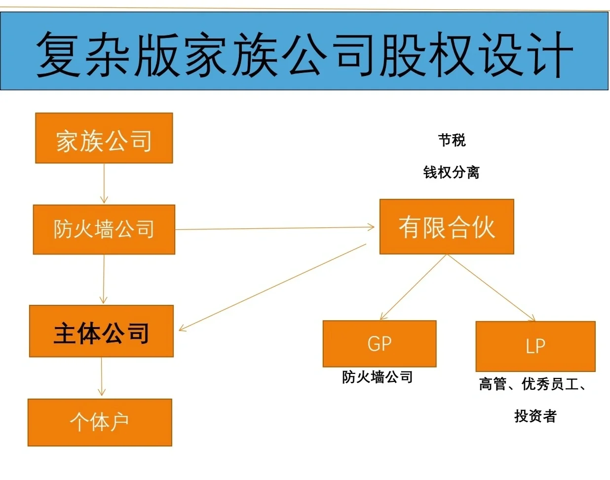 有限合伙架构设计(有限合伙股权架构案例)鞍山市